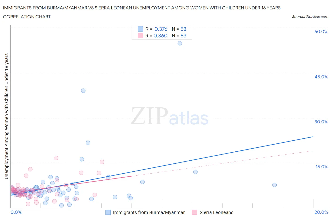 Immigrants from Burma/Myanmar vs Sierra Leonean Unemployment Among Women with Children Under 18 years