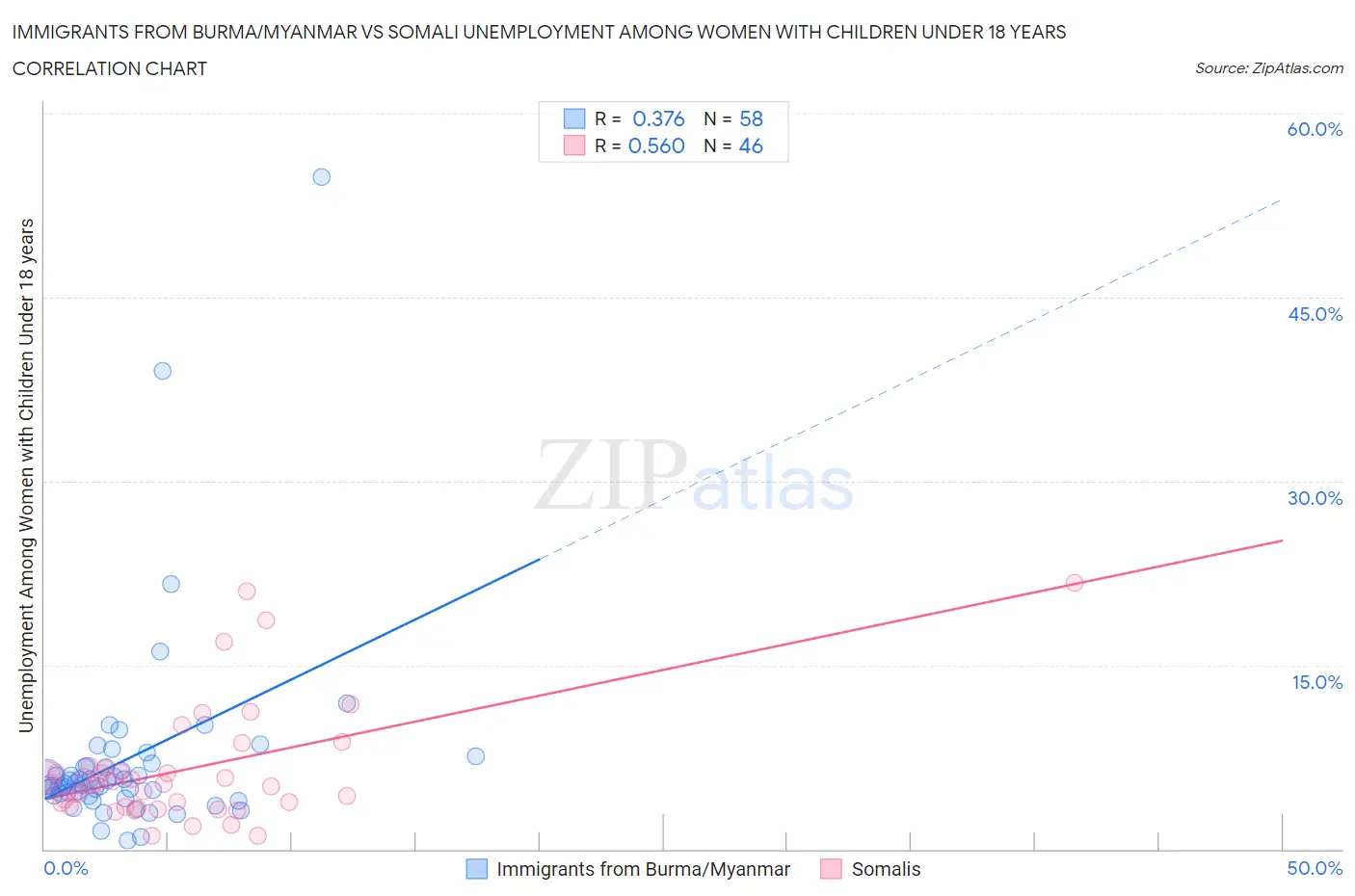 Immigrants from Burma/Myanmar vs Somali Unemployment Among Women with Children Under 18 years