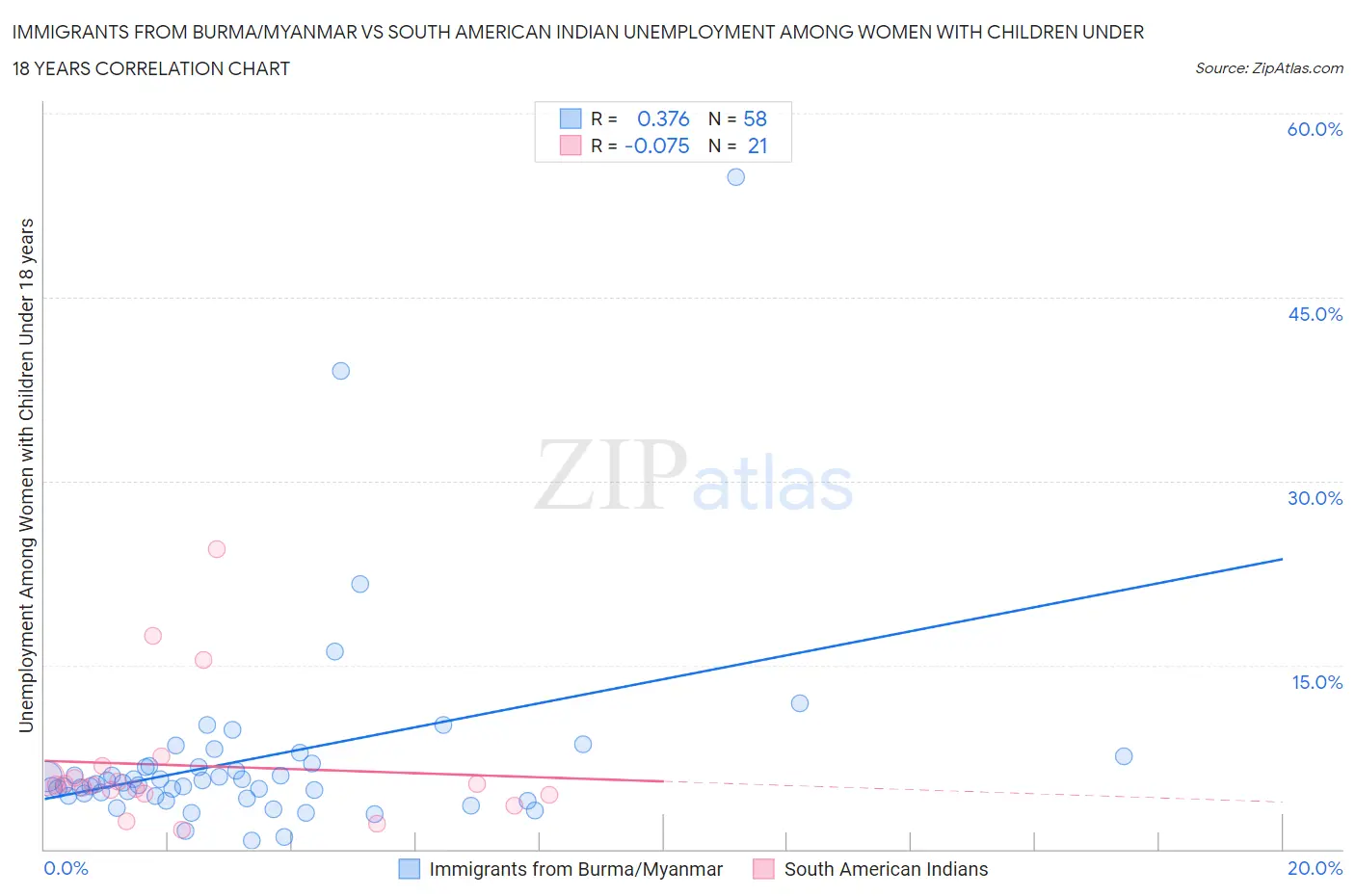 Immigrants from Burma/Myanmar vs South American Indian Unemployment Among Women with Children Under 18 years