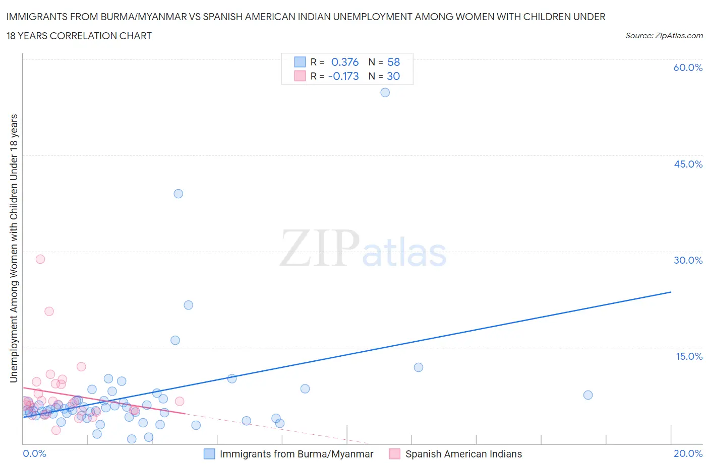 Immigrants from Burma/Myanmar vs Spanish American Indian Unemployment Among Women with Children Under 18 years