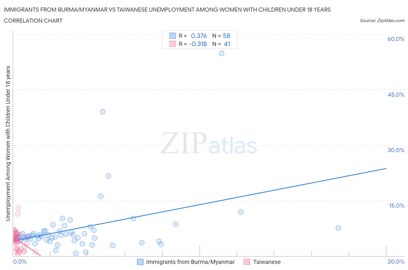 Immigrants from Burma/Myanmar vs Taiwanese Unemployment Among Women with Children Under 18 years