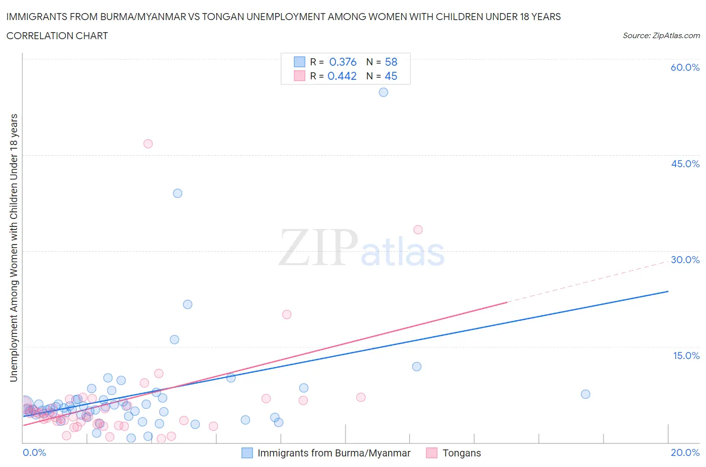 Immigrants from Burma/Myanmar vs Tongan Unemployment Among Women with Children Under 18 years