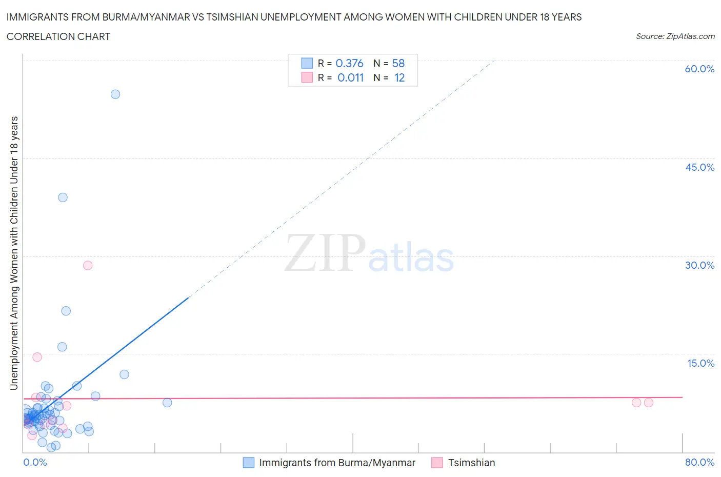 Immigrants from Burma/Myanmar vs Tsimshian Unemployment Among Women with Children Under 18 years