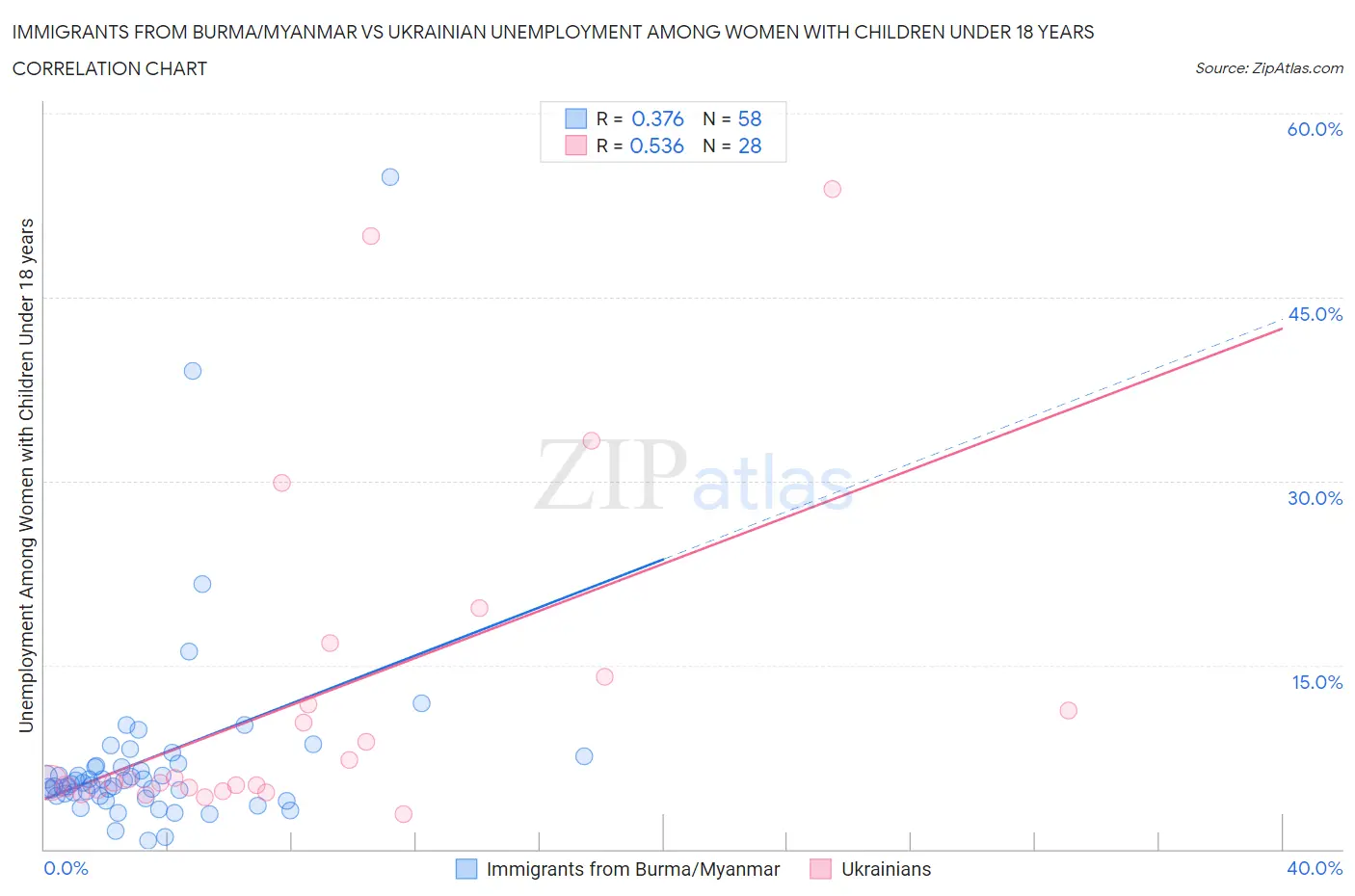Immigrants from Burma/Myanmar vs Ukrainian Unemployment Among Women with Children Under 18 years