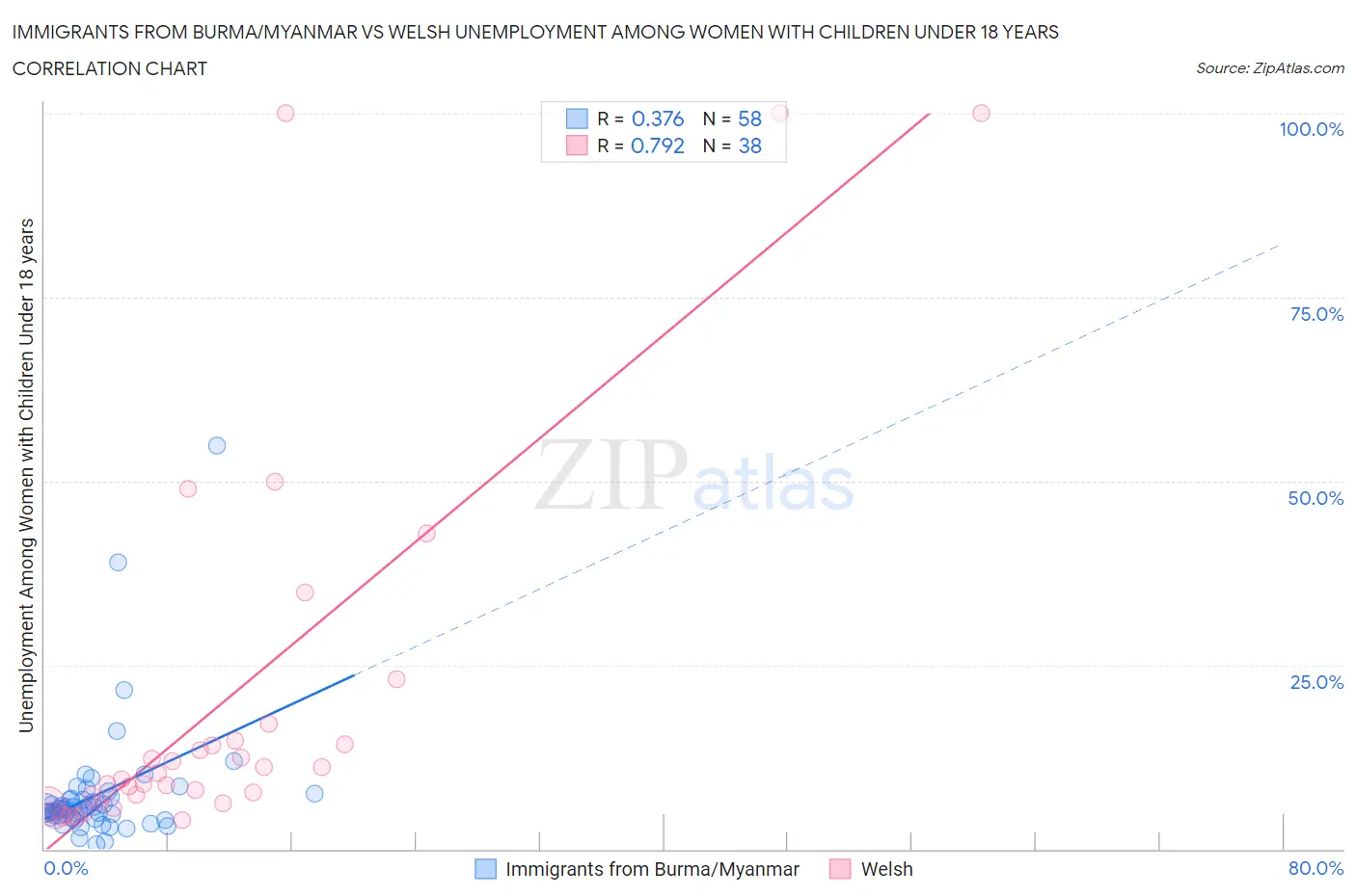 Immigrants from Burma/Myanmar vs Welsh Unemployment Among Women with Children Under 18 years