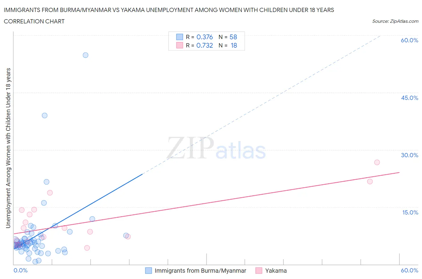 Immigrants from Burma/Myanmar vs Yakama Unemployment Among Women with Children Under 18 years
