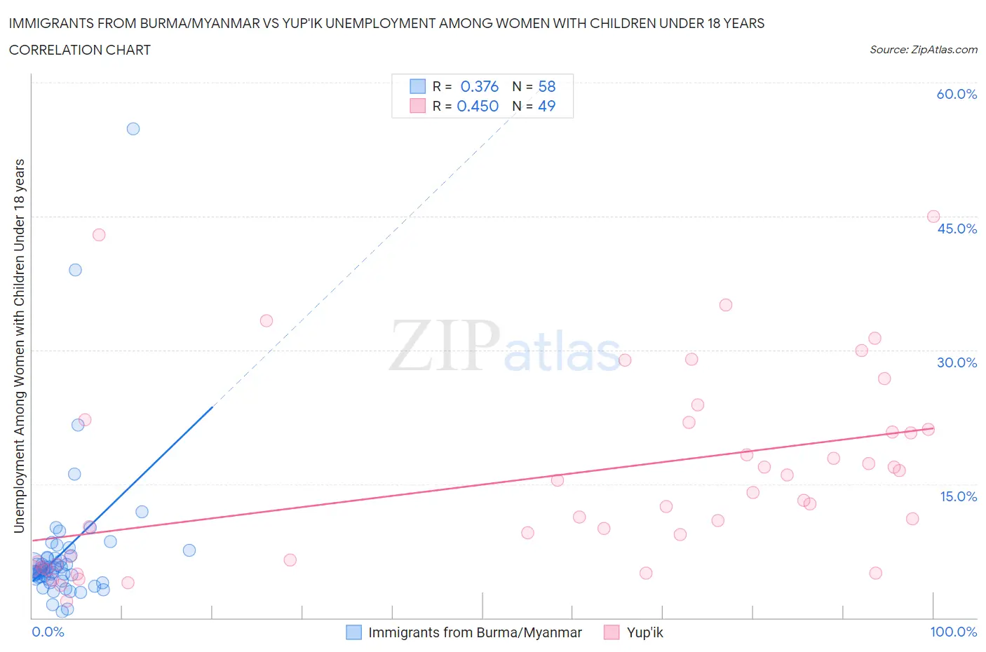 Immigrants from Burma/Myanmar vs Yup'ik Unemployment Among Women with Children Under 18 years