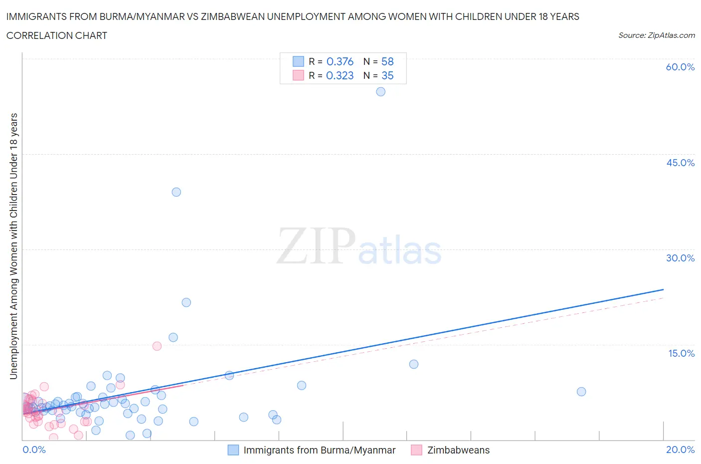 Immigrants from Burma/Myanmar vs Zimbabwean Unemployment Among Women with Children Under 18 years