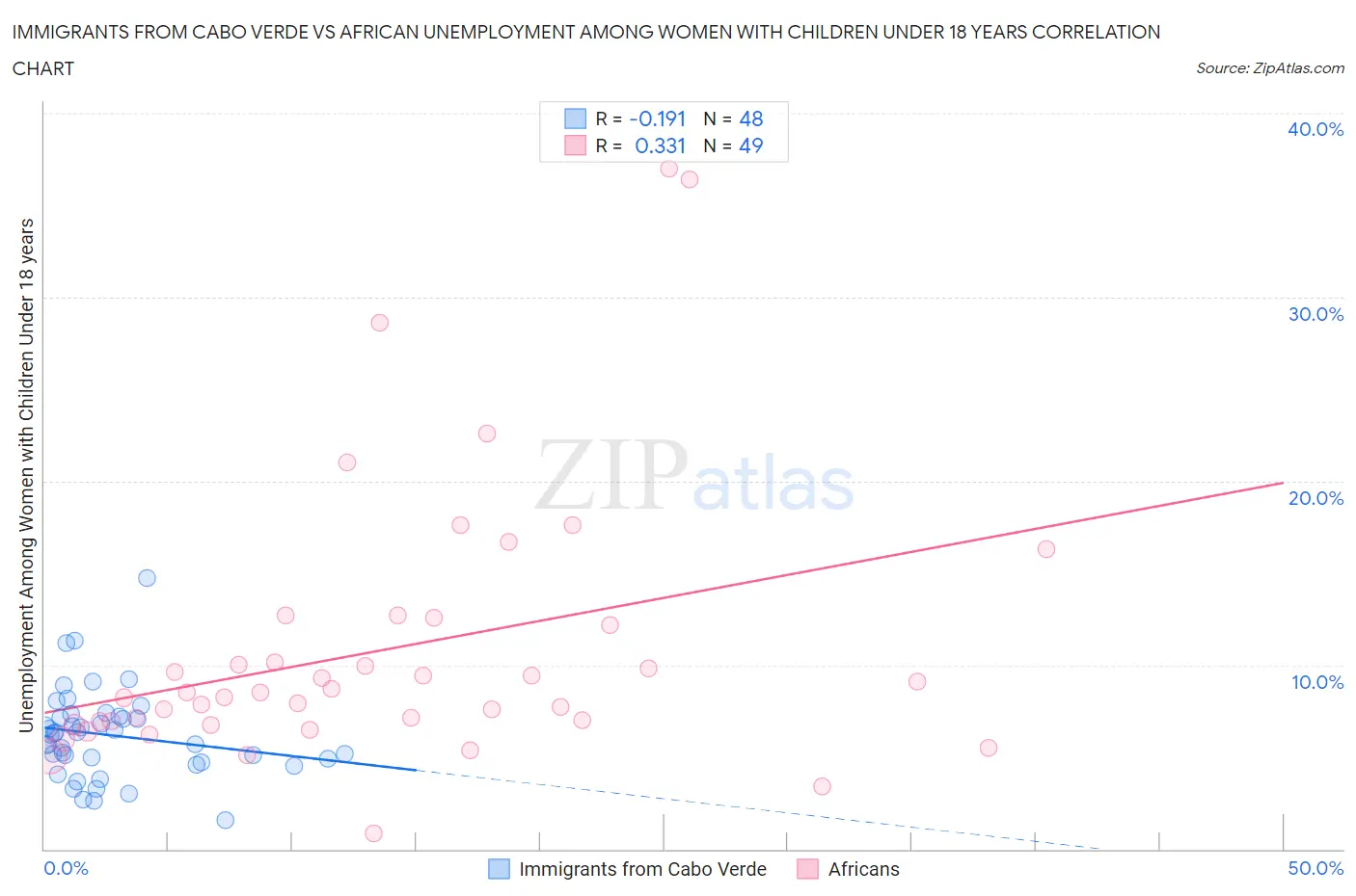 Immigrants from Cabo Verde vs African Unemployment Among Women with Children Under 18 years