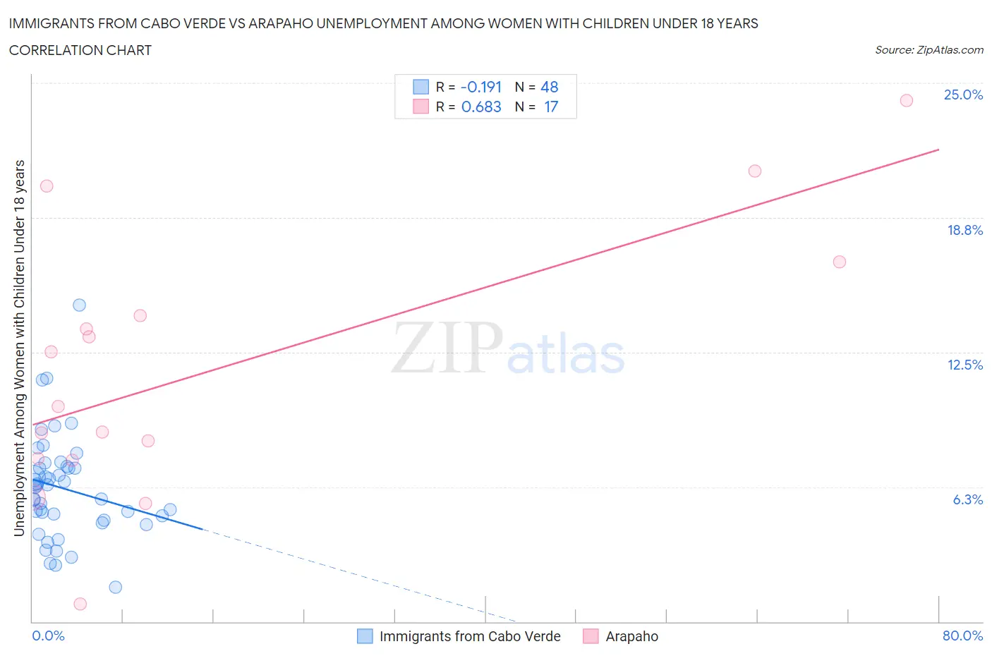 Immigrants from Cabo Verde vs Arapaho Unemployment Among Women with Children Under 18 years