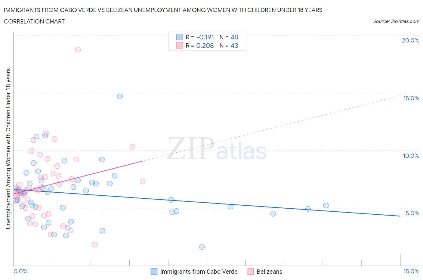 Immigrants from Cabo Verde vs Belizean Unemployment Among Women with Children Under 18 years