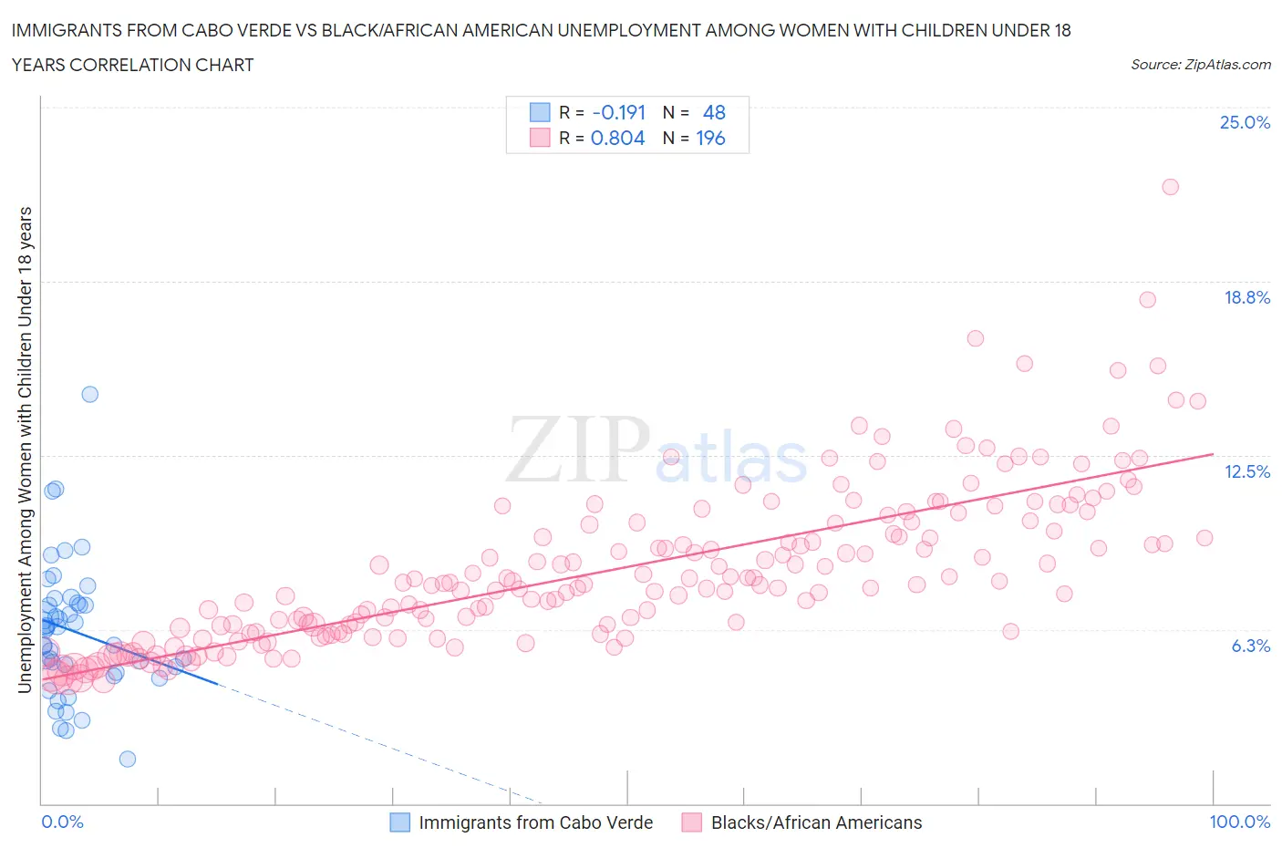 Immigrants from Cabo Verde vs Black/African American Unemployment Among Women with Children Under 18 years