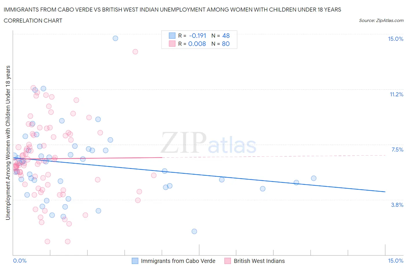 Immigrants from Cabo Verde vs British West Indian Unemployment Among Women with Children Under 18 years