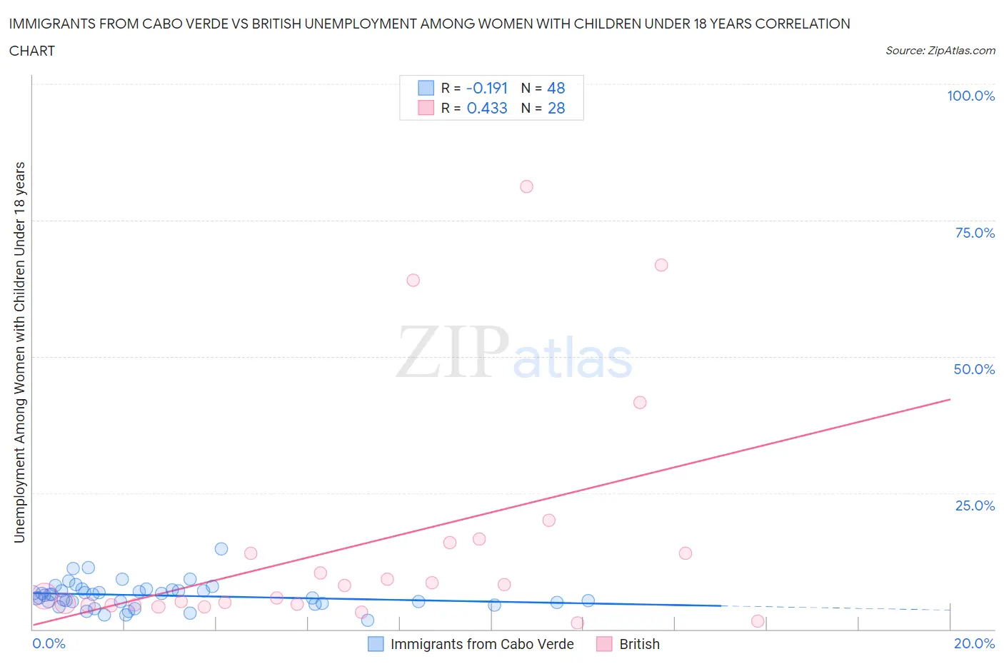 Immigrants from Cabo Verde vs British Unemployment Among Women with Children Under 18 years