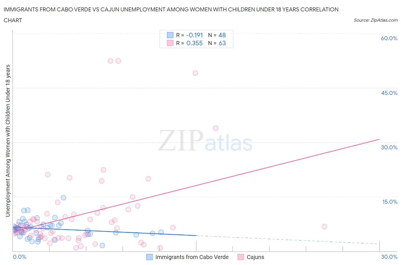 Immigrants from Cabo Verde vs Cajun Unemployment Among Women with Children Under 18 years