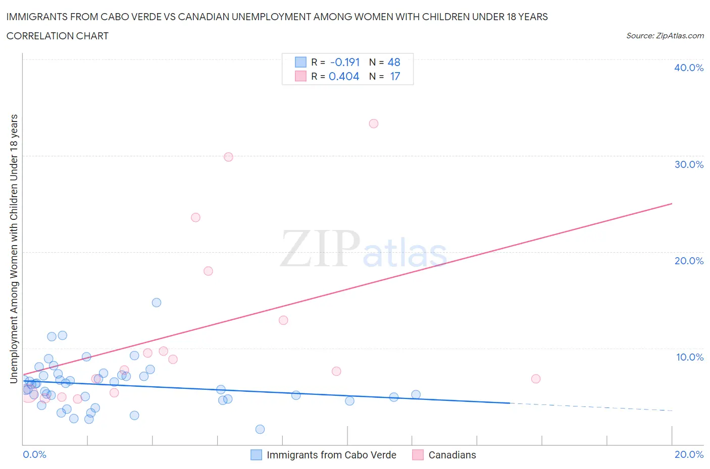 Immigrants from Cabo Verde vs Canadian Unemployment Among Women with Children Under 18 years