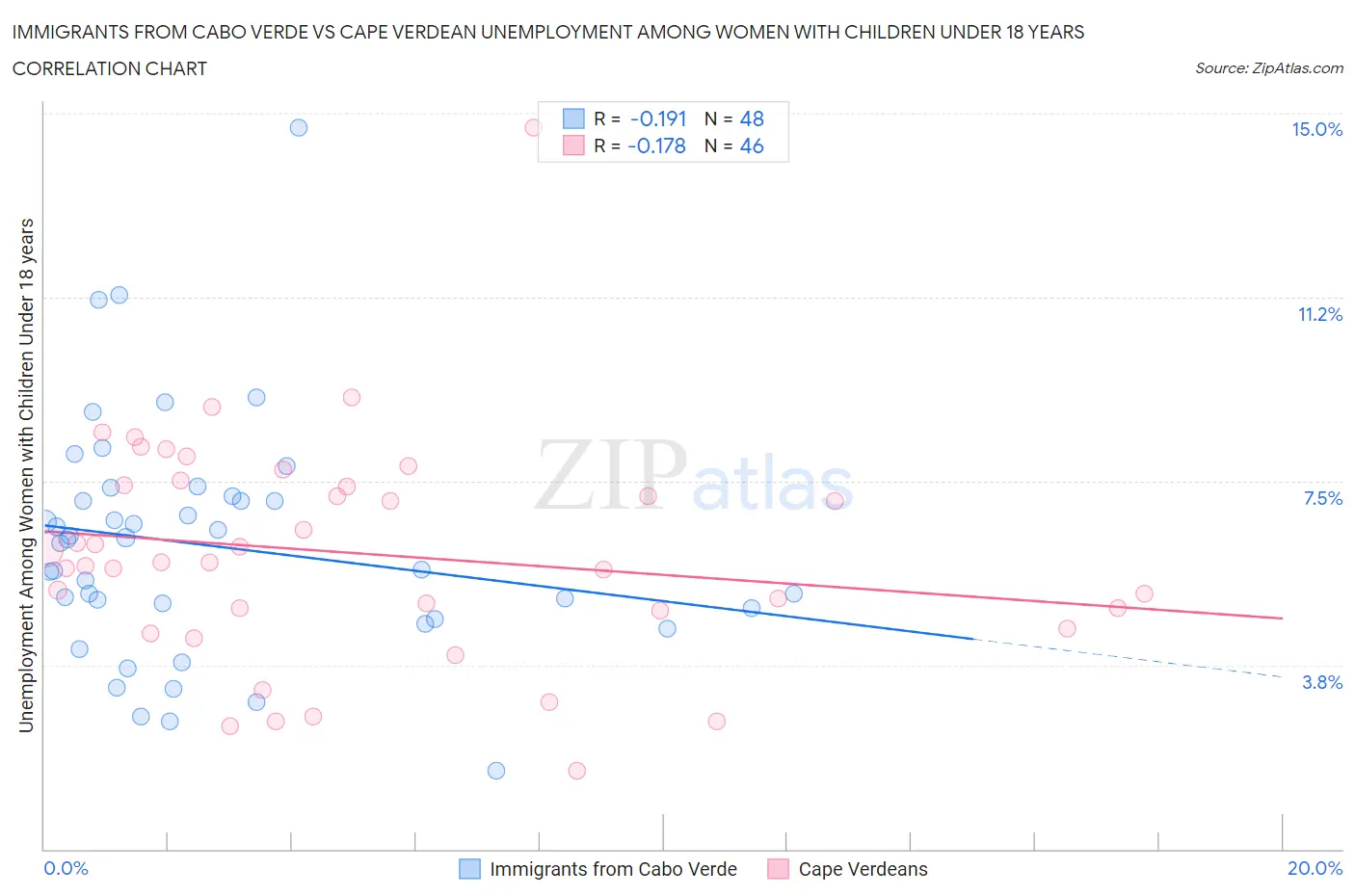 Immigrants from Cabo Verde vs Cape Verdean Unemployment Among Women with Children Under 18 years