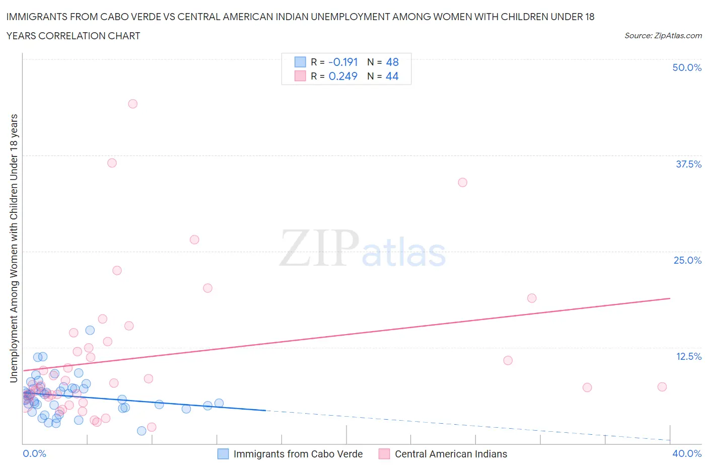 Immigrants from Cabo Verde vs Central American Indian Unemployment Among Women with Children Under 18 years
