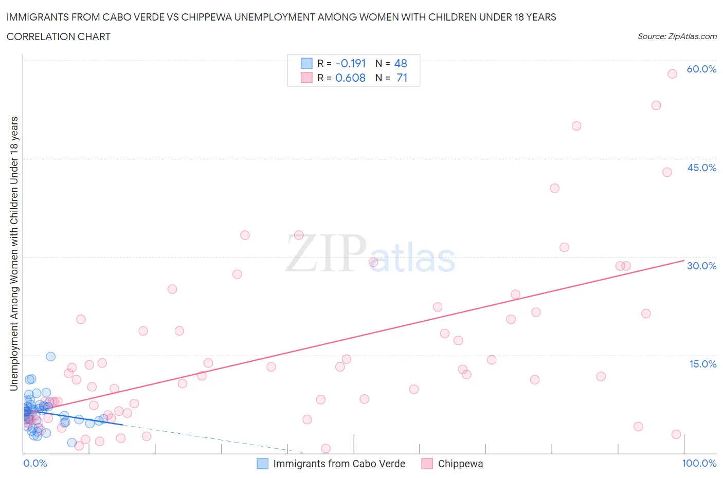 Immigrants from Cabo Verde vs Chippewa Unemployment Among Women with Children Under 18 years