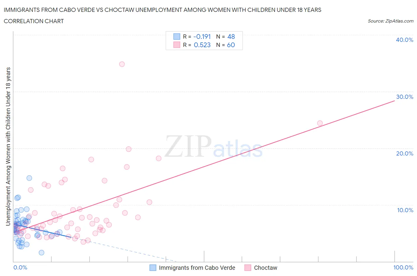 Immigrants from Cabo Verde vs Choctaw Unemployment Among Women with Children Under 18 years