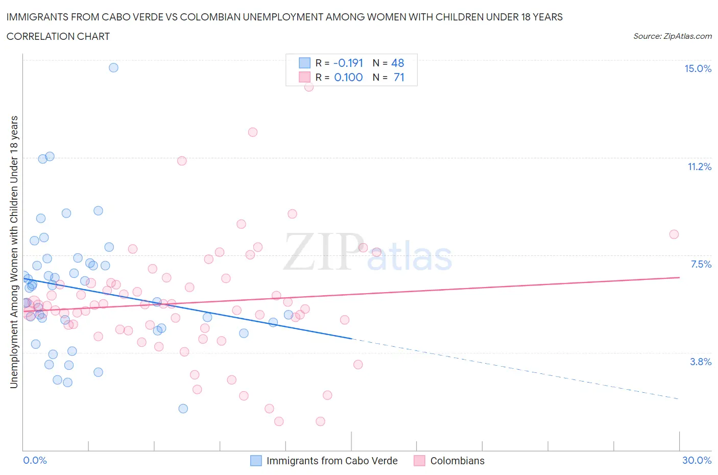 Immigrants from Cabo Verde vs Colombian Unemployment Among Women with Children Under 18 years