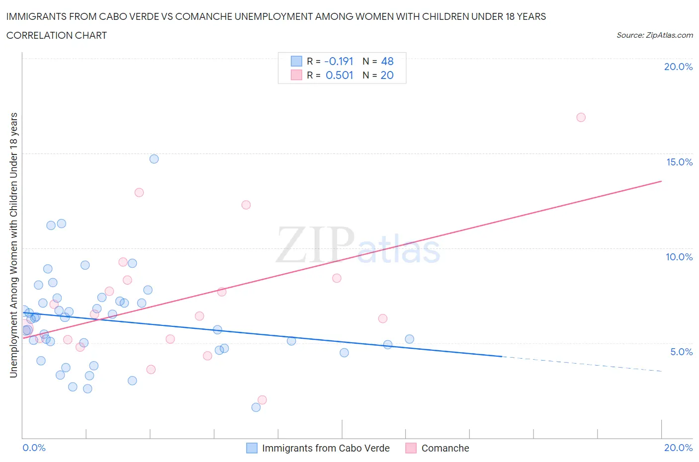 Immigrants from Cabo Verde vs Comanche Unemployment Among Women with Children Under 18 years