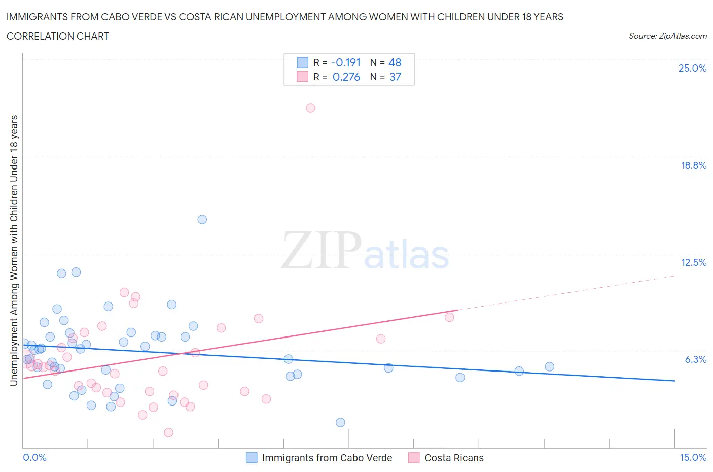 Immigrants from Cabo Verde vs Costa Rican Unemployment Among Women with Children Under 18 years