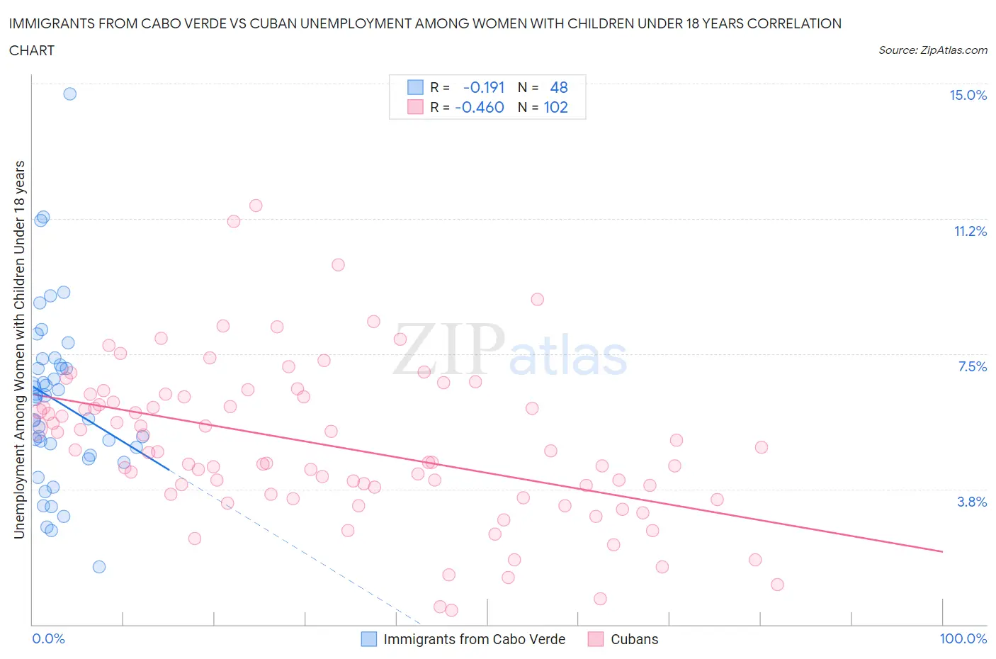 Immigrants from Cabo Verde vs Cuban Unemployment Among Women with Children Under 18 years