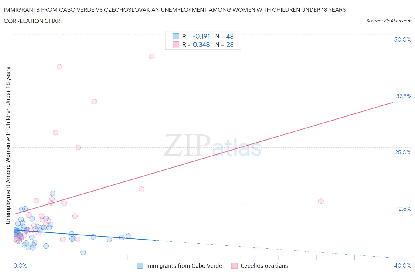 Immigrants from Cabo Verde vs Czechoslovakian Unemployment Among Women with Children Under 18 years