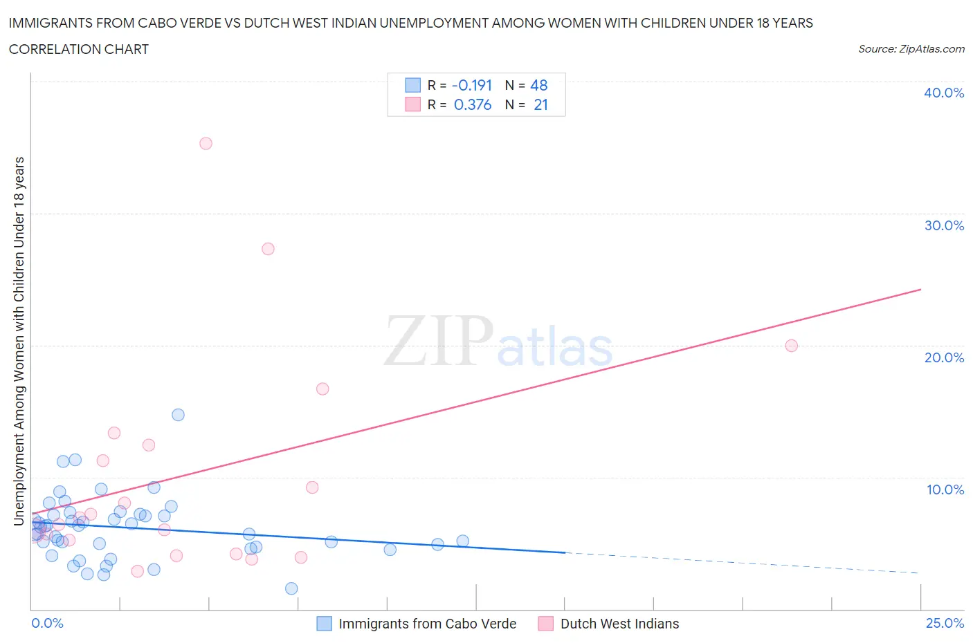 Immigrants from Cabo Verde vs Dutch West Indian Unemployment Among Women with Children Under 18 years