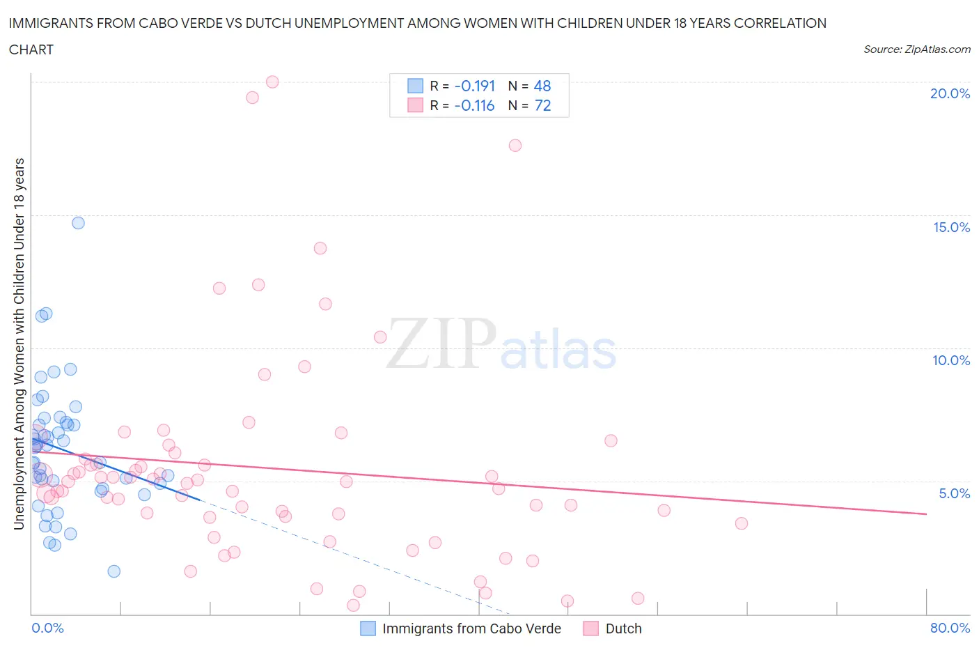 Immigrants from Cabo Verde vs Dutch Unemployment Among Women with Children Under 18 years