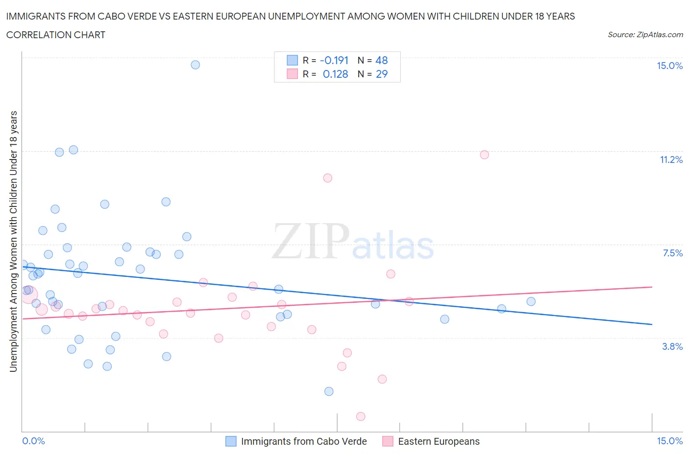 Immigrants from Cabo Verde vs Eastern European Unemployment Among Women with Children Under 18 years