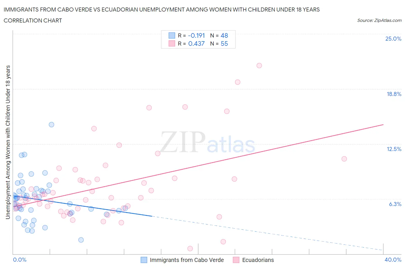 Immigrants from Cabo Verde vs Ecuadorian Unemployment Among Women with Children Under 18 years