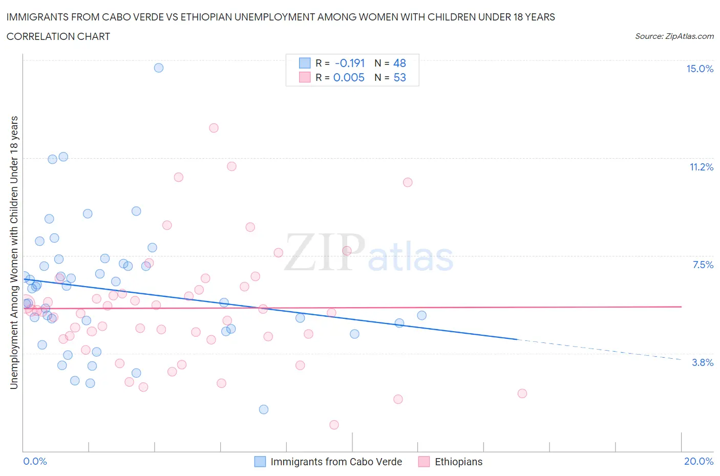 Immigrants from Cabo Verde vs Ethiopian Unemployment Among Women with Children Under 18 years