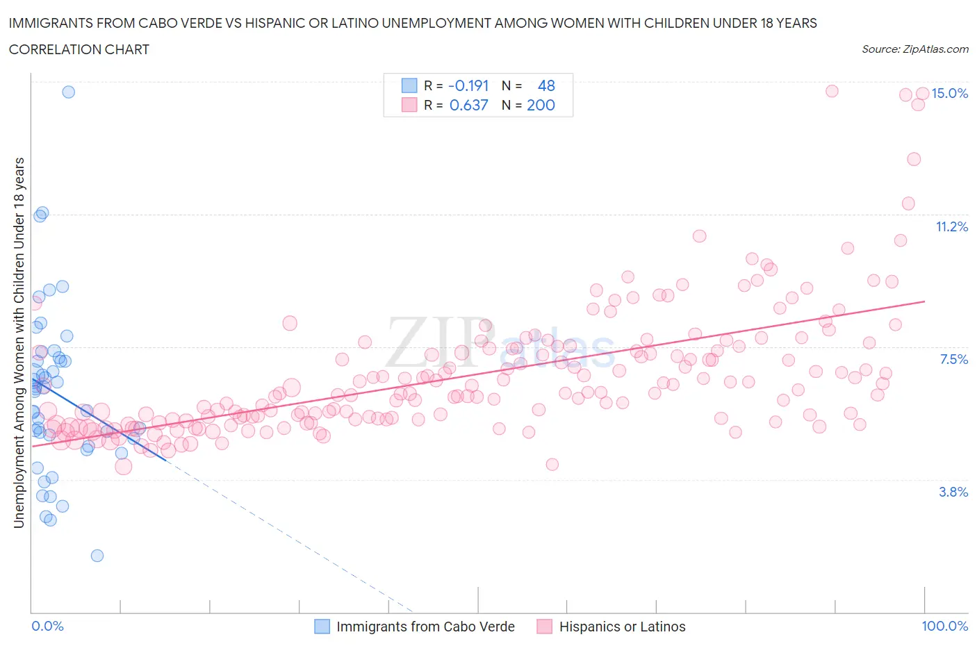 Immigrants from Cabo Verde vs Hispanic or Latino Unemployment Among Women with Children Under 18 years