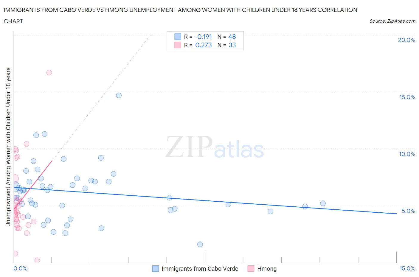 Immigrants from Cabo Verde vs Hmong Unemployment Among Women with Children Under 18 years