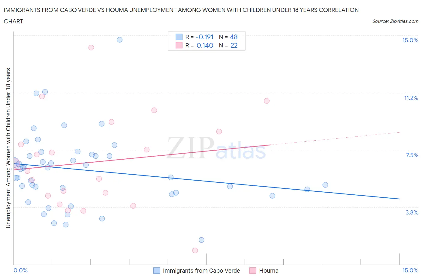 Immigrants from Cabo Verde vs Houma Unemployment Among Women with Children Under 18 years