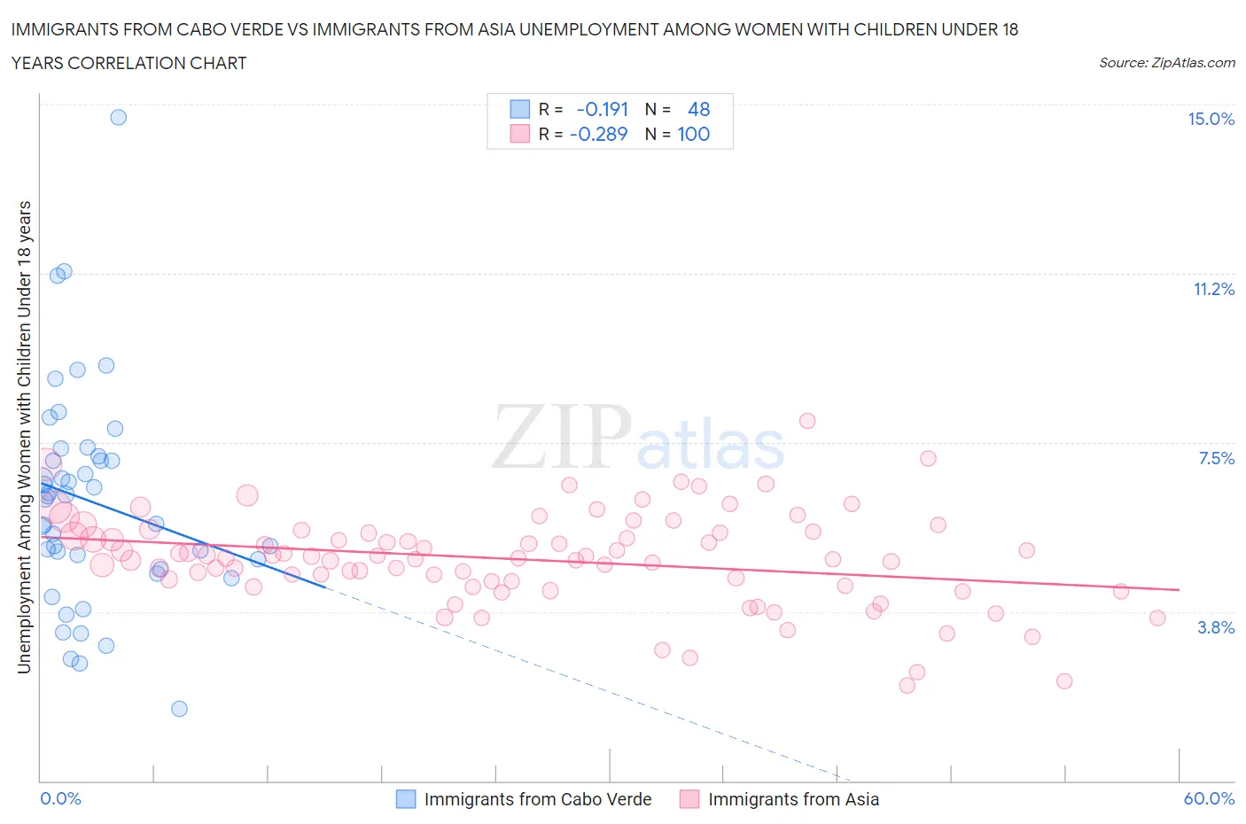 Immigrants from Cabo Verde vs Immigrants from Asia Unemployment Among Women with Children Under 18 years