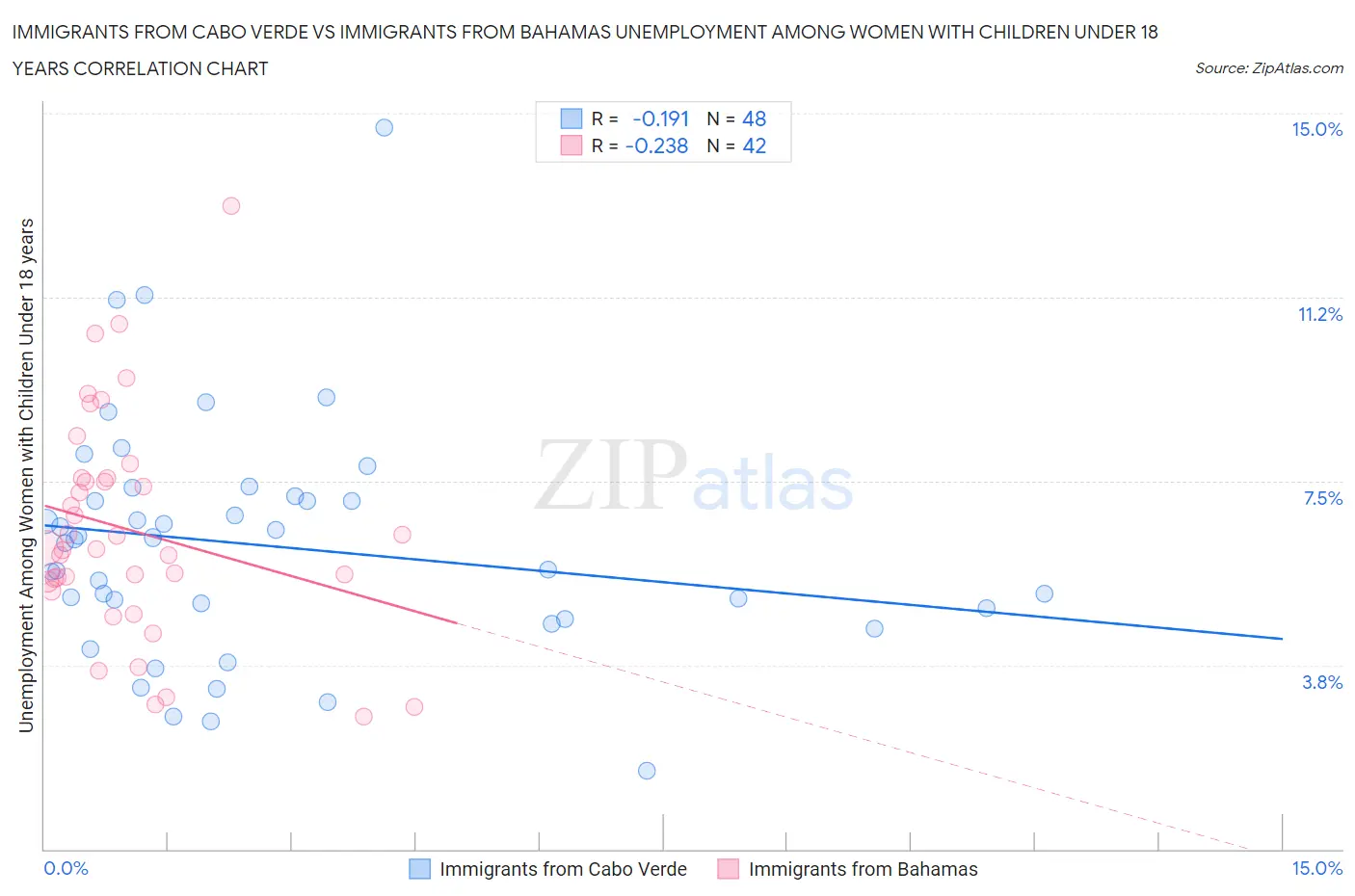 Immigrants from Cabo Verde vs Immigrants from Bahamas Unemployment Among Women with Children Under 18 years