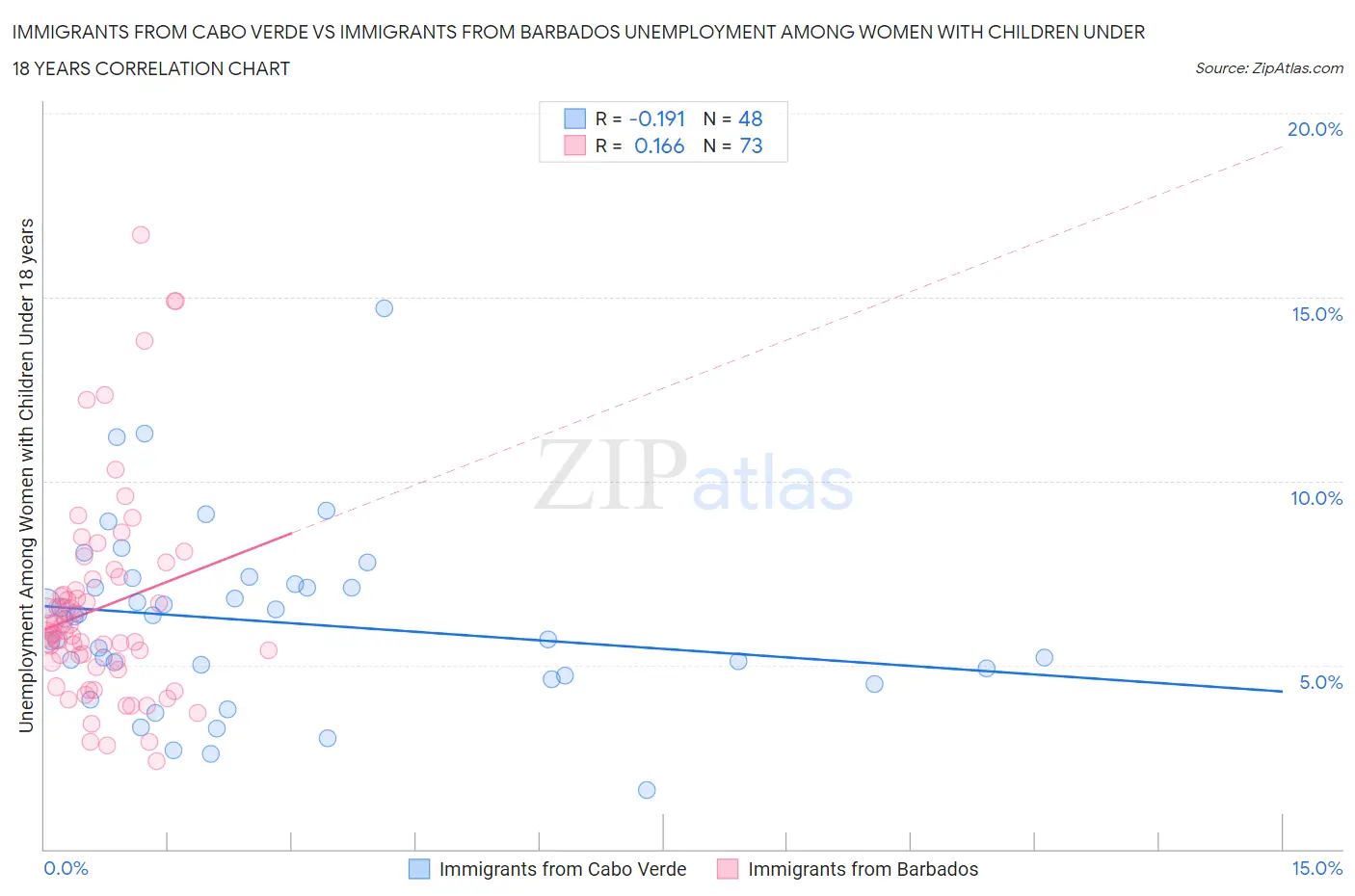 Immigrants from Cabo Verde vs Immigrants from Barbados Unemployment Among Women with Children Under 18 years