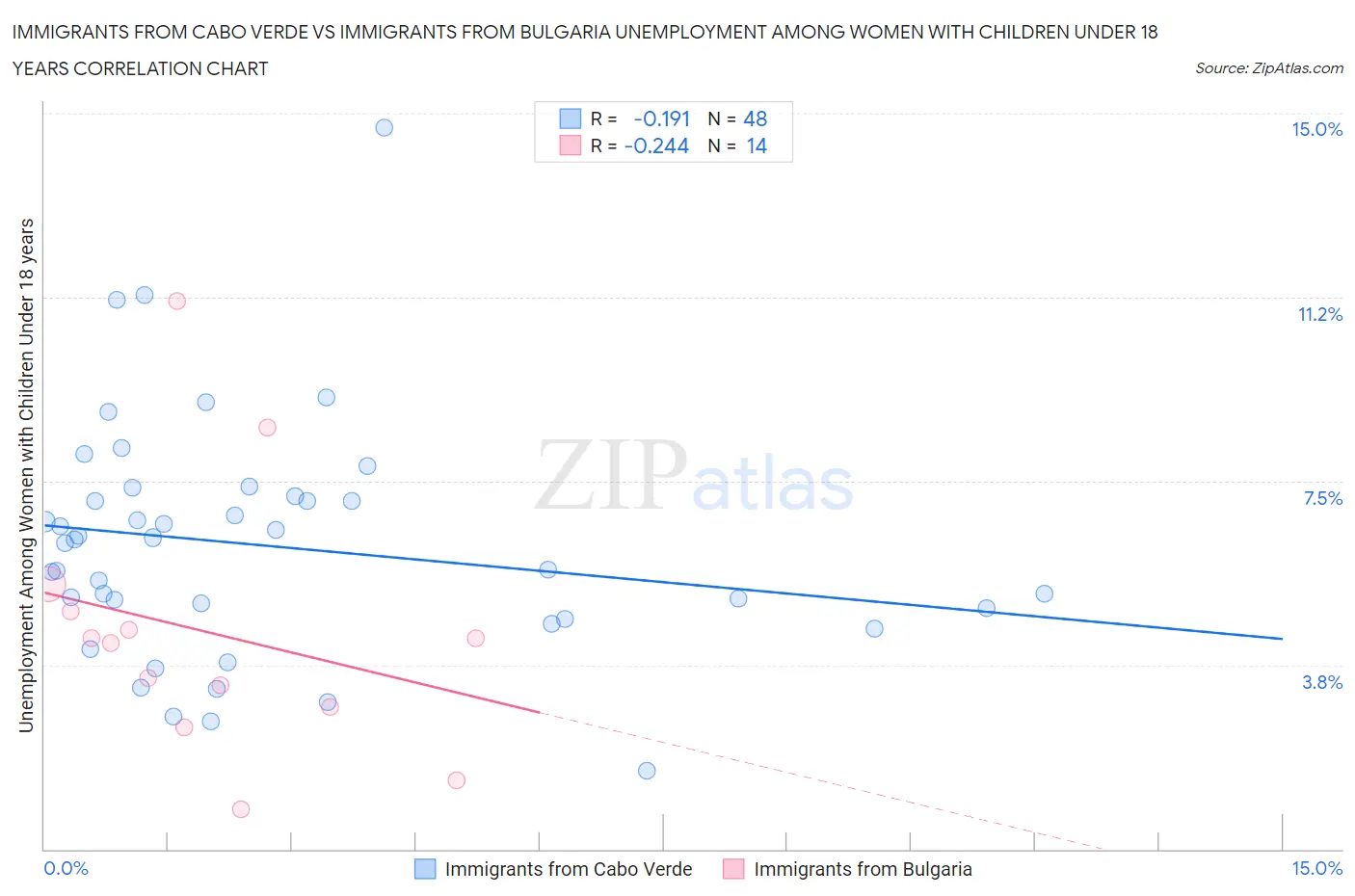 Immigrants from Cabo Verde vs Immigrants from Bulgaria Unemployment Among Women with Children Under 18 years