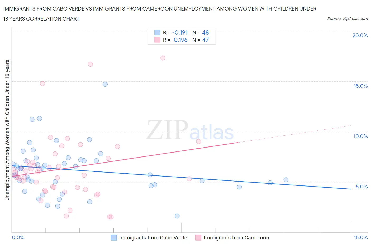 Immigrants from Cabo Verde vs Immigrants from Cameroon Unemployment Among Women with Children Under 18 years