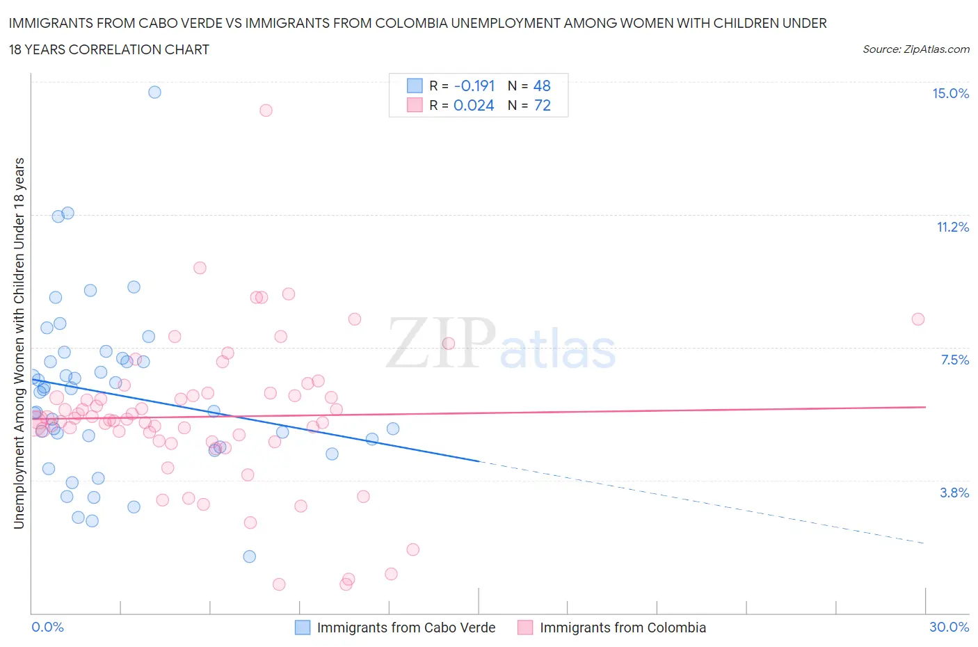Immigrants from Cabo Verde vs Immigrants from Colombia Unemployment Among Women with Children Under 18 years