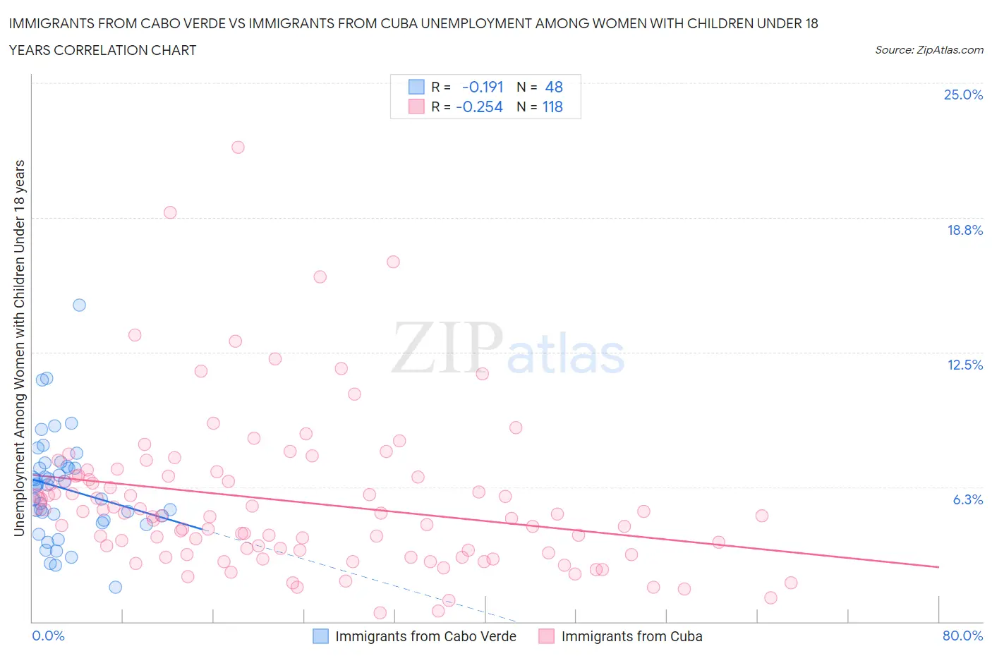 Immigrants from Cabo Verde vs Immigrants from Cuba Unemployment Among Women with Children Under 18 years