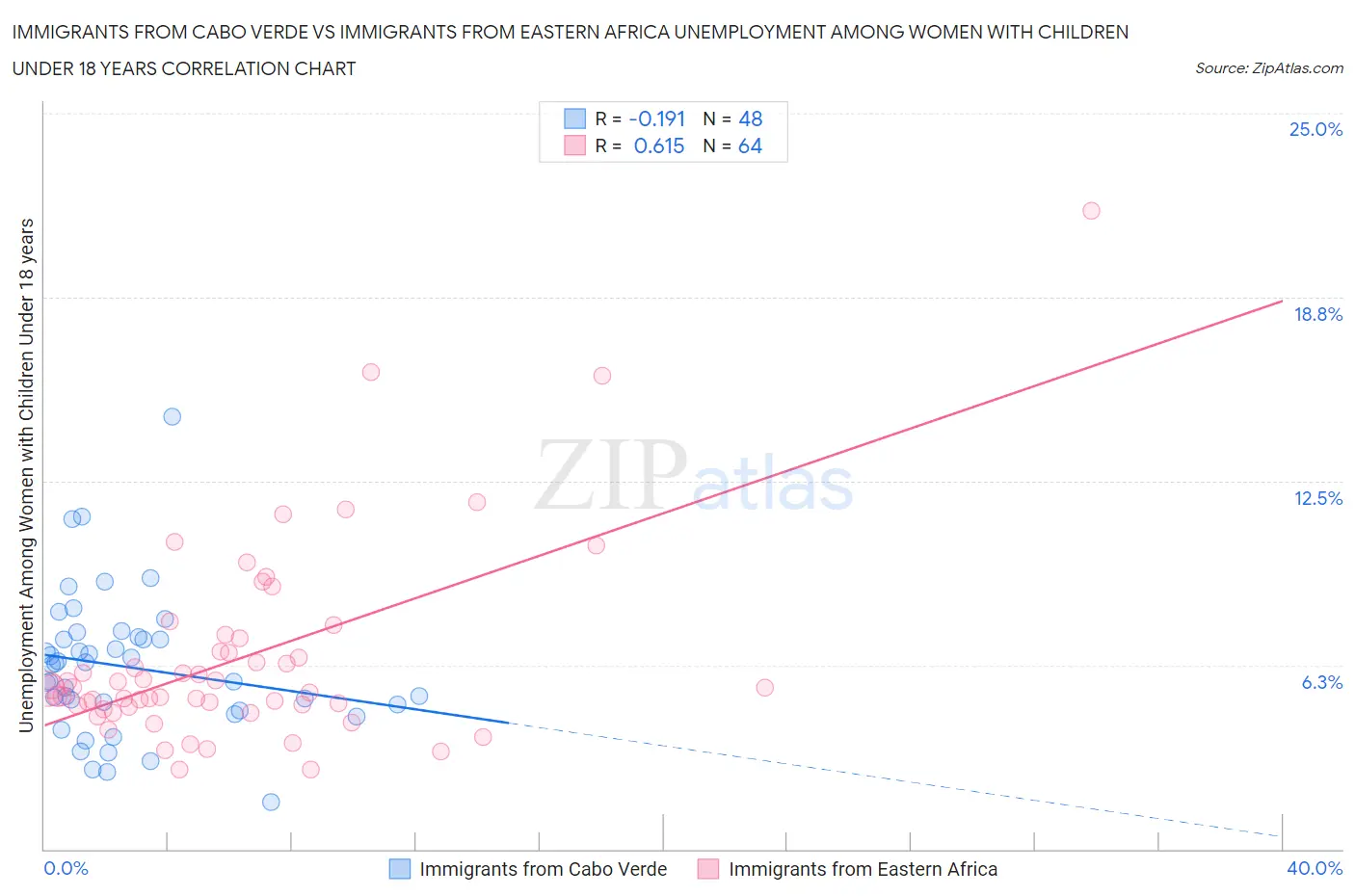Immigrants from Cabo Verde vs Immigrants from Eastern Africa Unemployment Among Women with Children Under 18 years