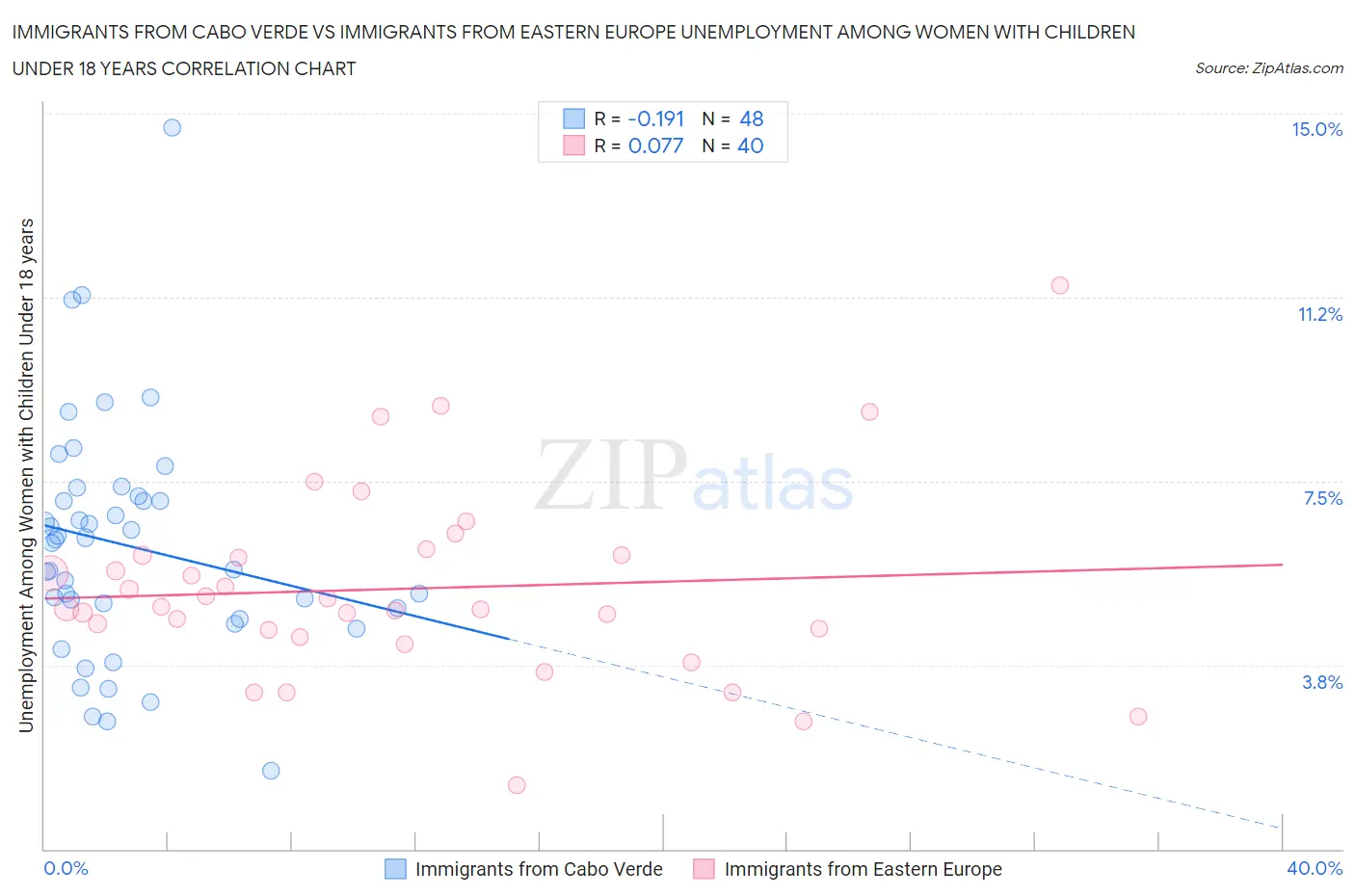 Immigrants from Cabo Verde vs Immigrants from Eastern Europe Unemployment Among Women with Children Under 18 years