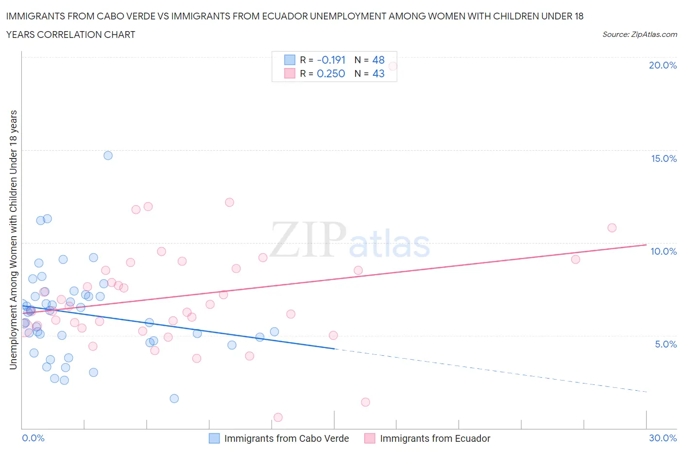 Immigrants from Cabo Verde vs Immigrants from Ecuador Unemployment Among Women with Children Under 18 years