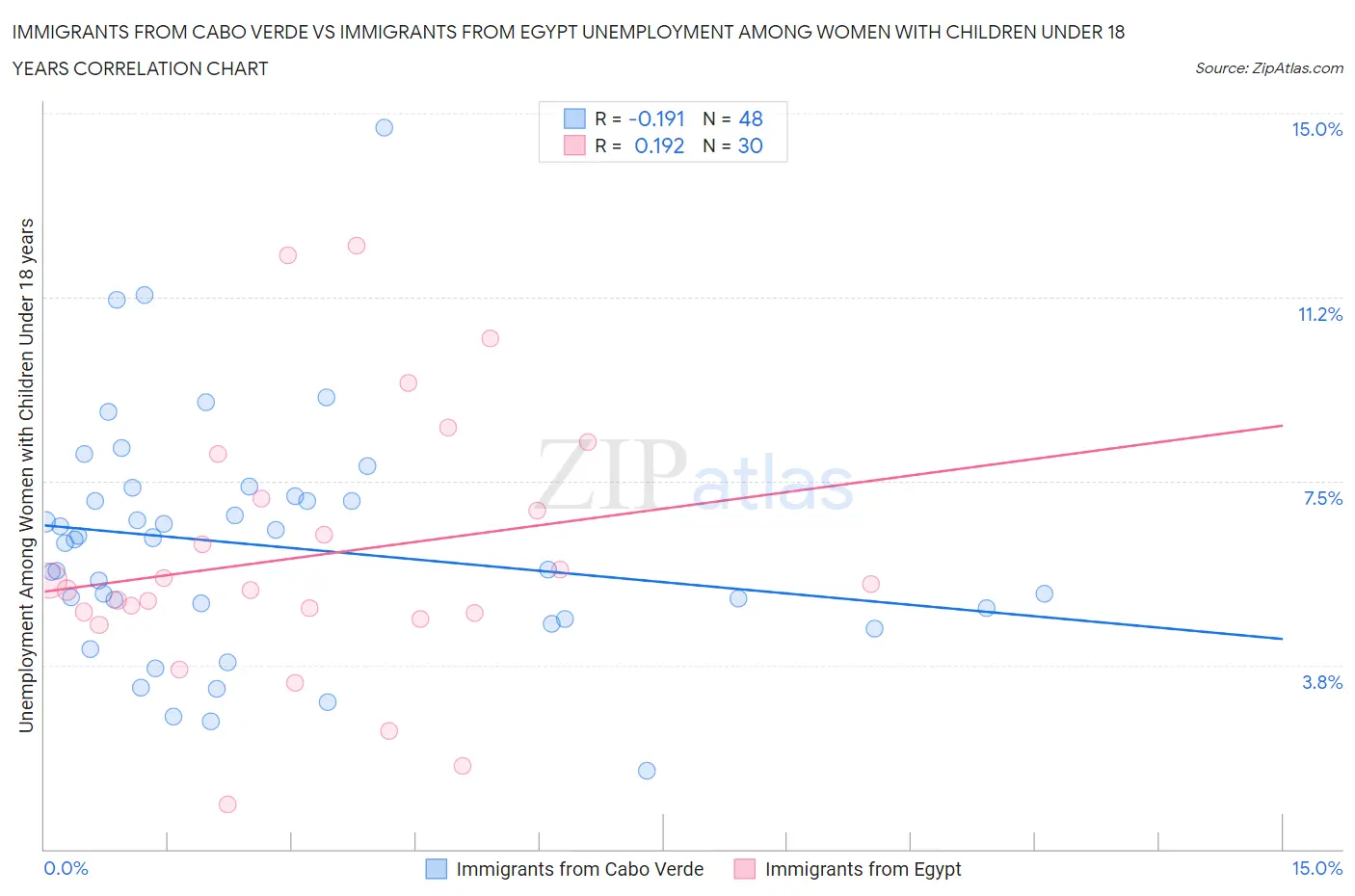 Immigrants from Cabo Verde vs Immigrants from Egypt Unemployment Among Women with Children Under 18 years