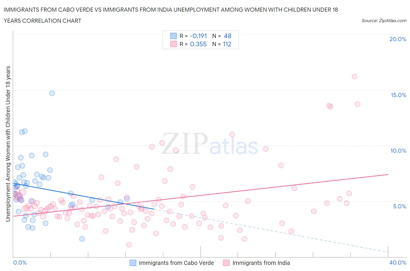 Immigrants from Cabo Verde vs Immigrants from India Unemployment Among Women with Children Under 18 years