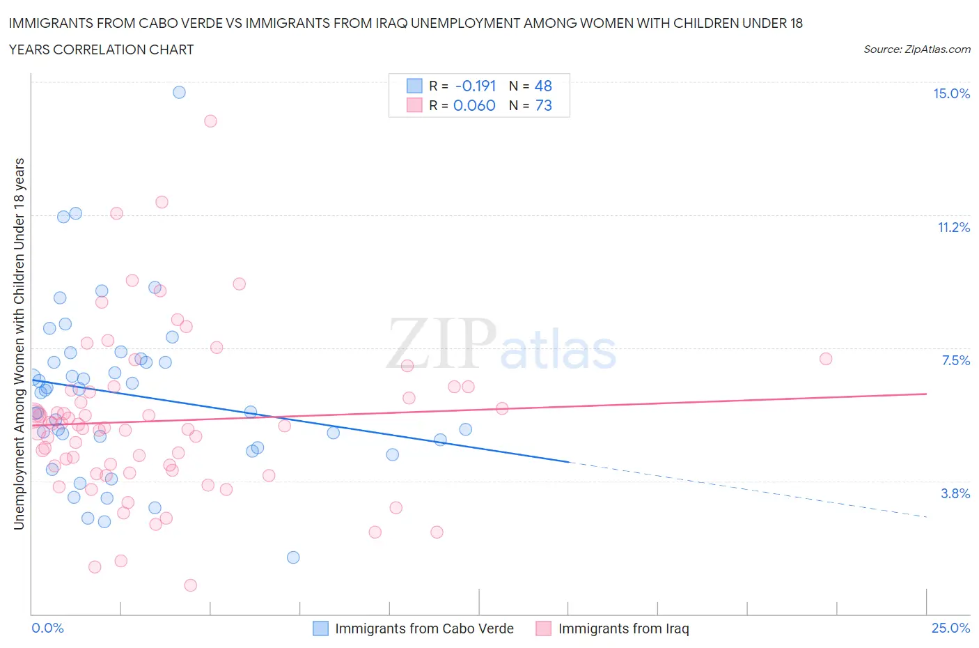 Immigrants from Cabo Verde vs Immigrants from Iraq Unemployment Among Women with Children Under 18 years